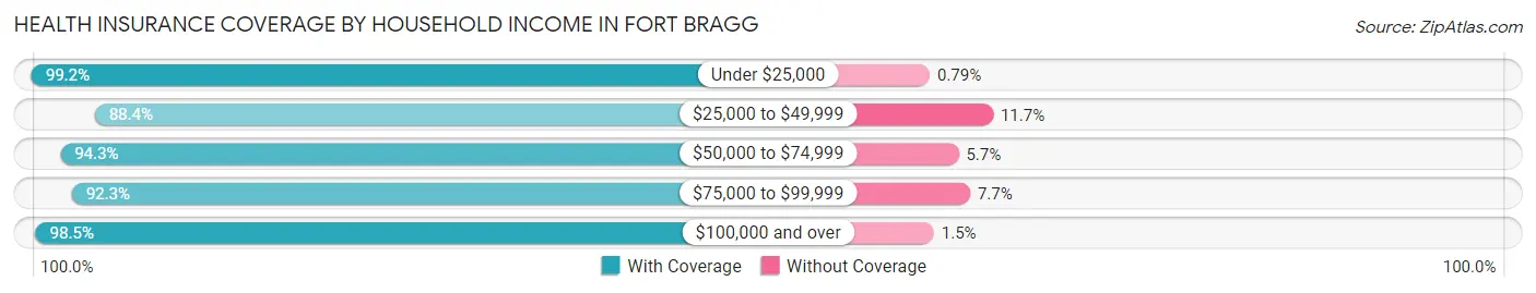 Health Insurance Coverage by Household Income in Fort Bragg