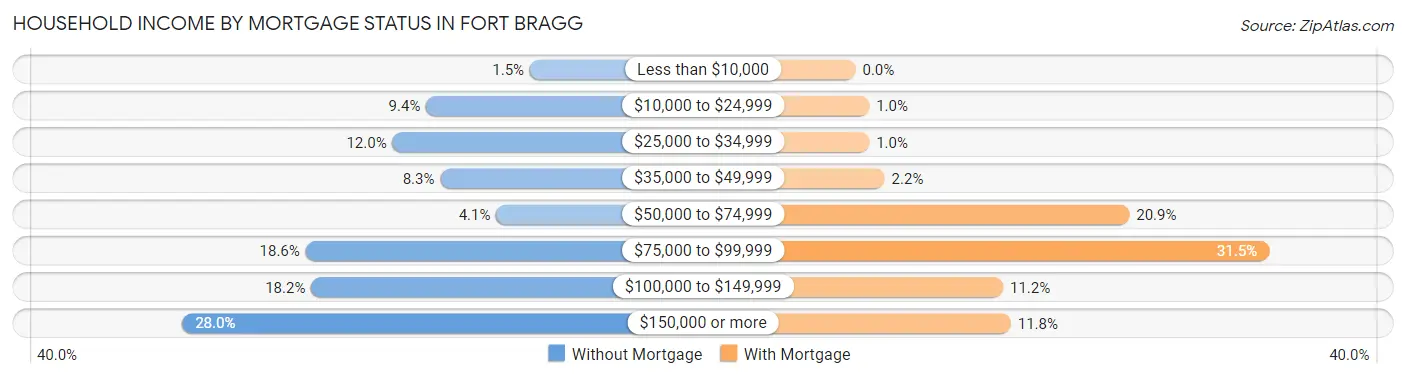 Household Income by Mortgage Status in Fort Bragg