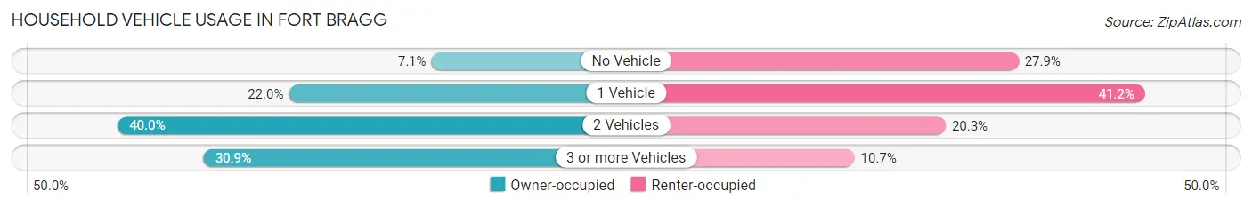 Household Vehicle Usage in Fort Bragg
