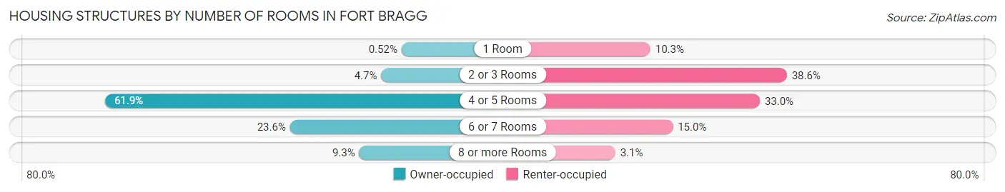 Housing Structures by Number of Rooms in Fort Bragg