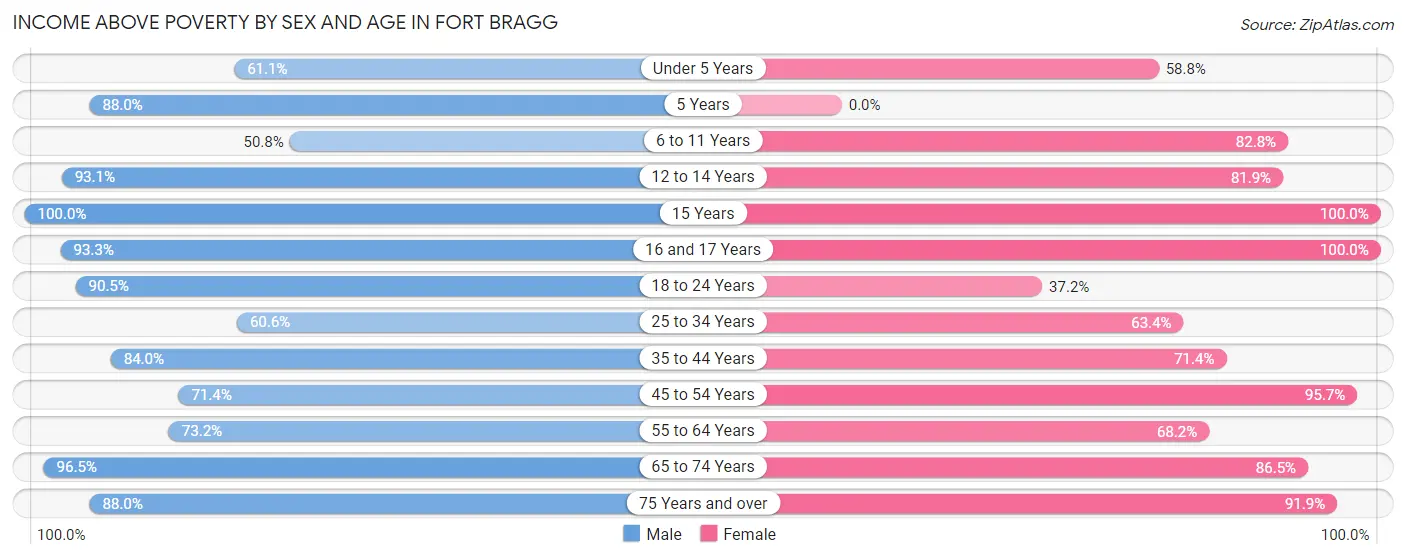 Income Above Poverty by Sex and Age in Fort Bragg