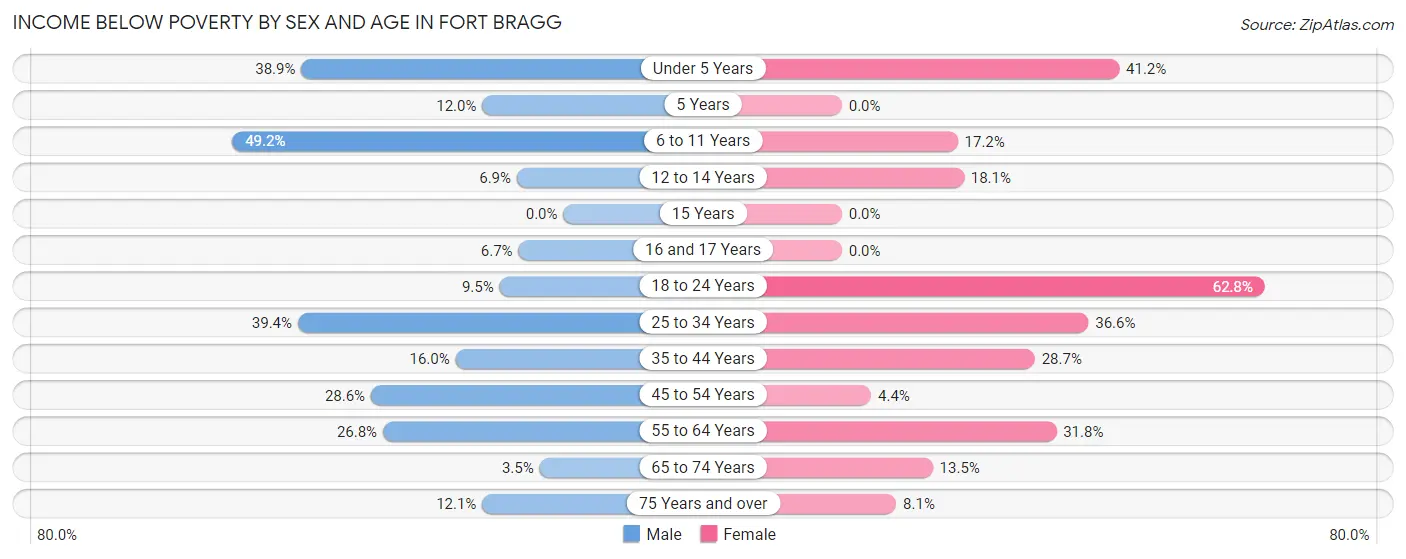 Income Below Poverty by Sex and Age in Fort Bragg