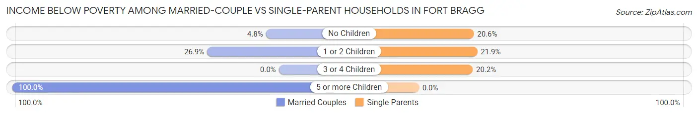 Income Below Poverty Among Married-Couple vs Single-Parent Households in Fort Bragg