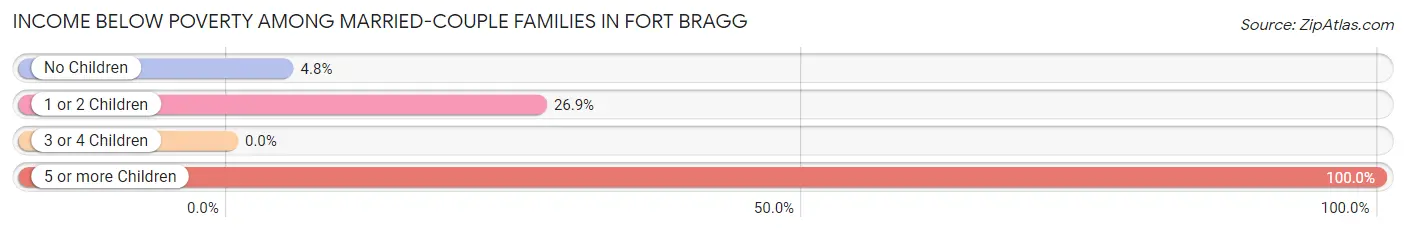 Income Below Poverty Among Married-Couple Families in Fort Bragg