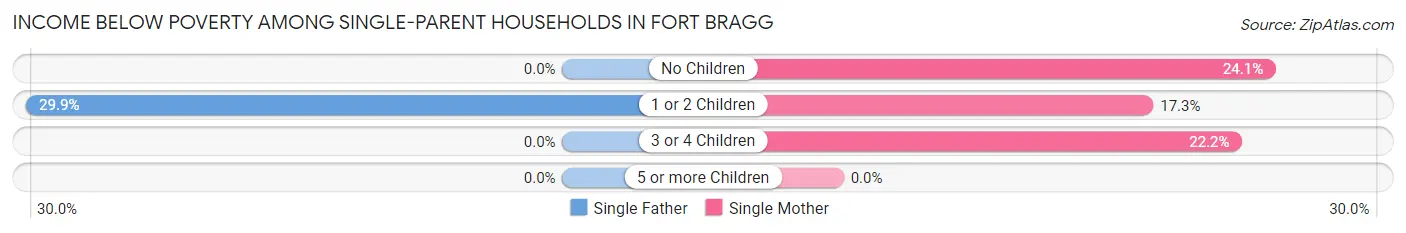 Income Below Poverty Among Single-Parent Households in Fort Bragg