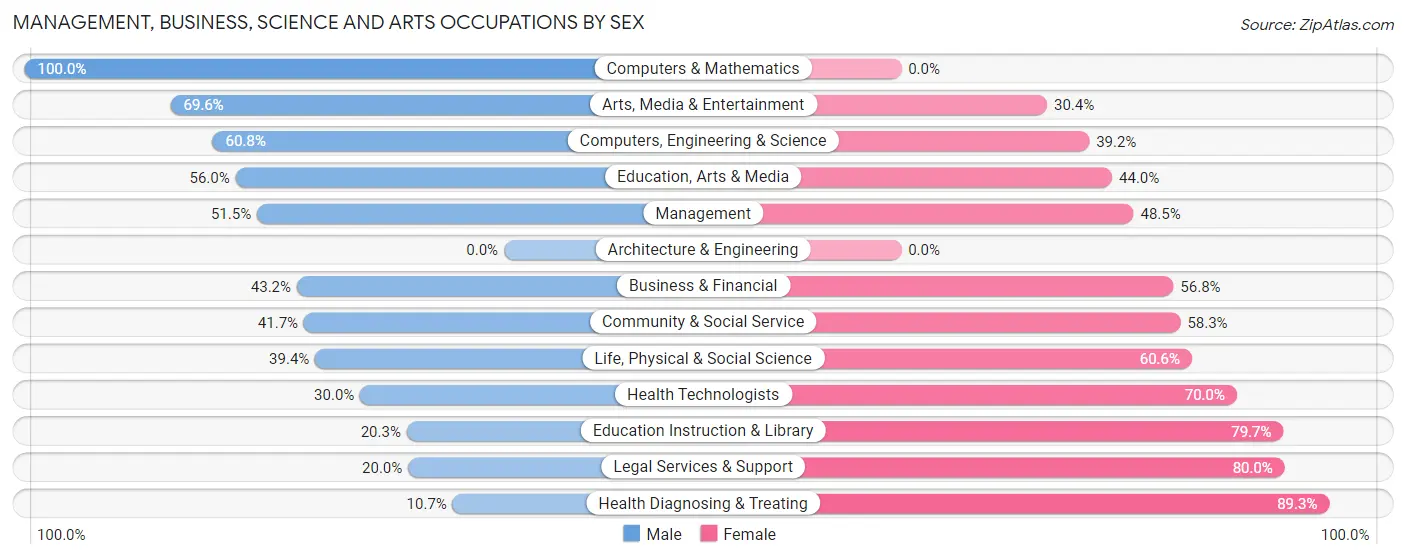 Management, Business, Science and Arts Occupations by Sex in Fort Bragg