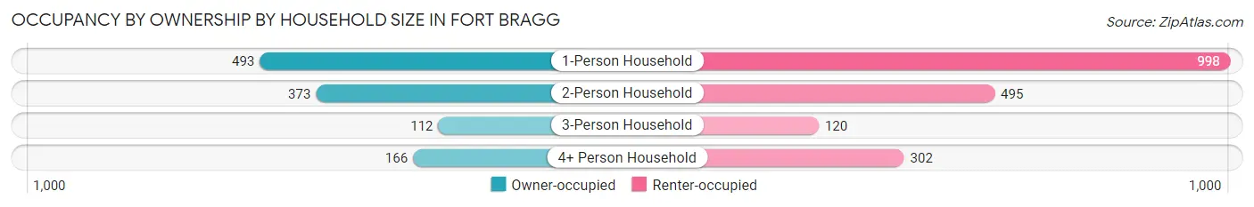 Occupancy by Ownership by Household Size in Fort Bragg