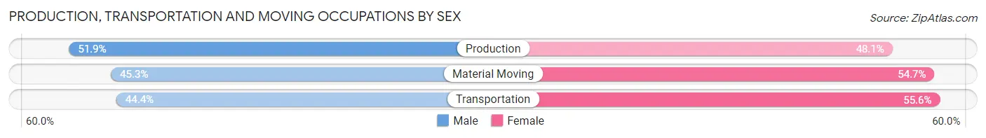 Production, Transportation and Moving Occupations by Sex in Fort Bragg
