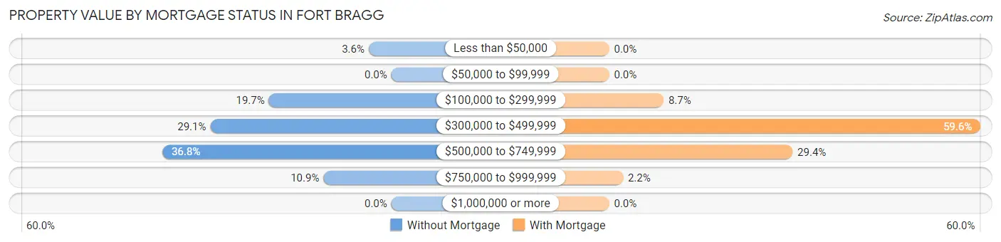 Property Value by Mortgage Status in Fort Bragg