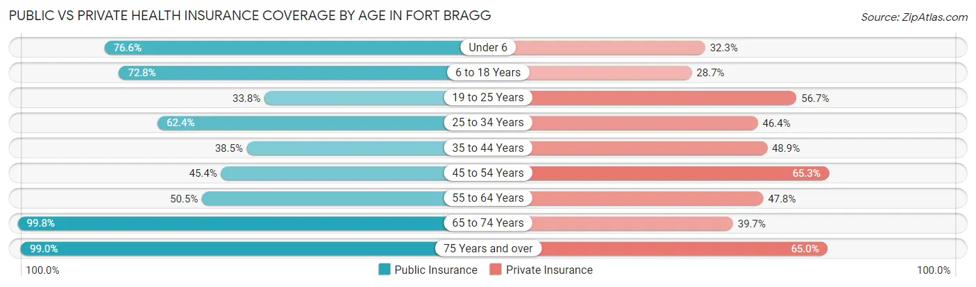 Public vs Private Health Insurance Coverage by Age in Fort Bragg