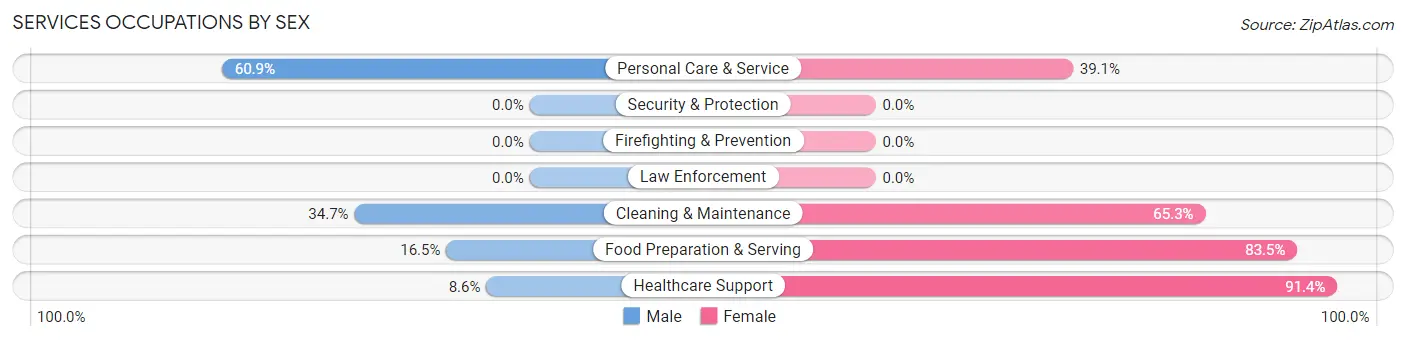 Services Occupations by Sex in Fort Bragg
