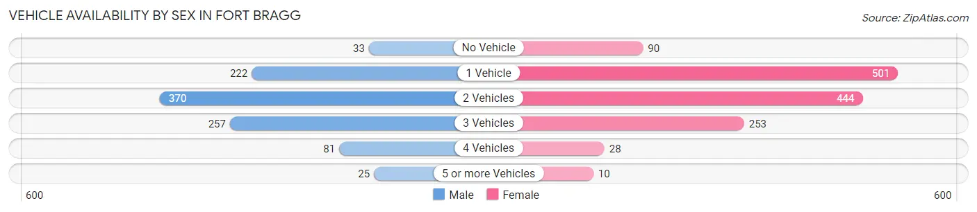 Vehicle Availability by Sex in Fort Bragg