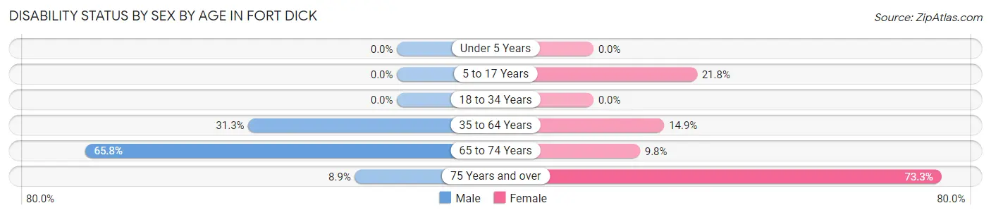Disability Status by Sex by Age in Fort Dick