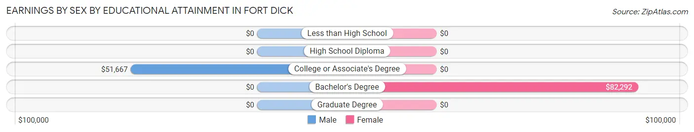Earnings by Sex by Educational Attainment in Fort Dick