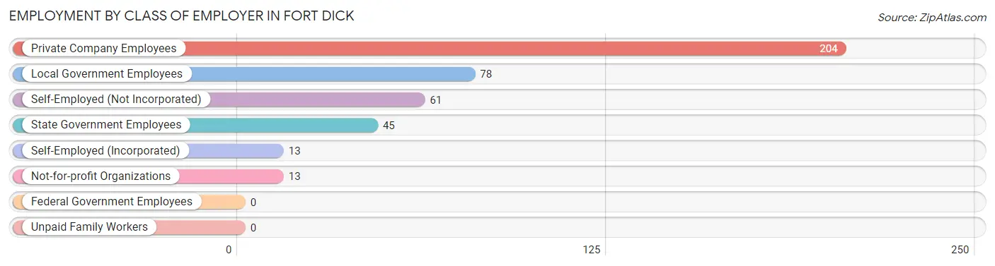 Employment by Class of Employer in Fort Dick