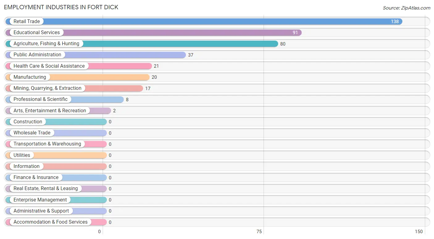 Employment Industries in Fort Dick