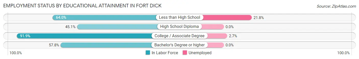 Employment Status by Educational Attainment in Fort Dick