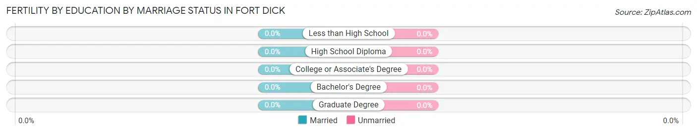Female Fertility by Education by Marriage Status in Fort Dick