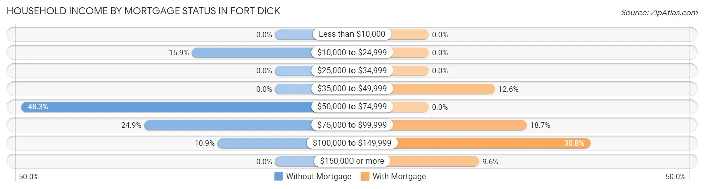 Household Income by Mortgage Status in Fort Dick