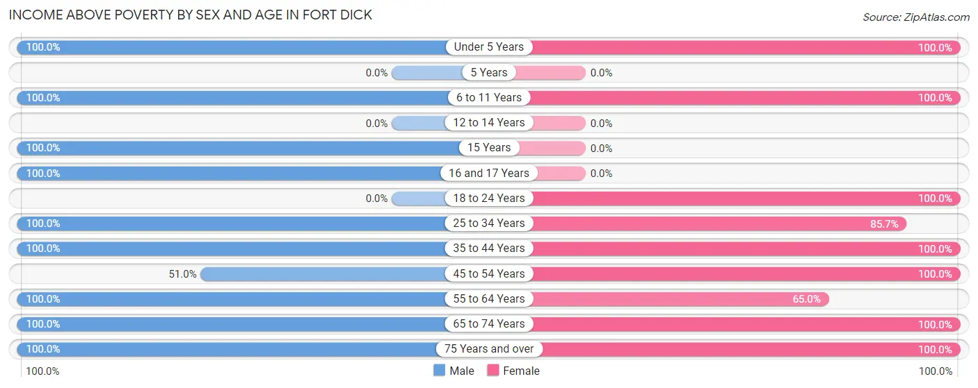 Income Above Poverty by Sex and Age in Fort Dick
