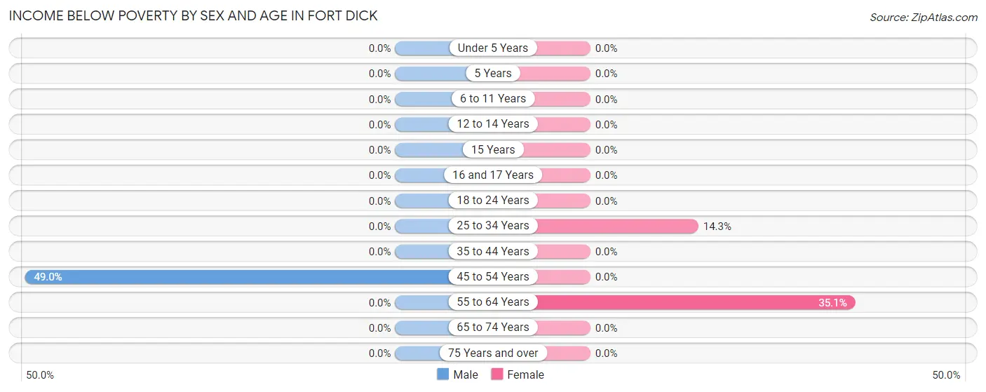 Income Below Poverty by Sex and Age in Fort Dick
