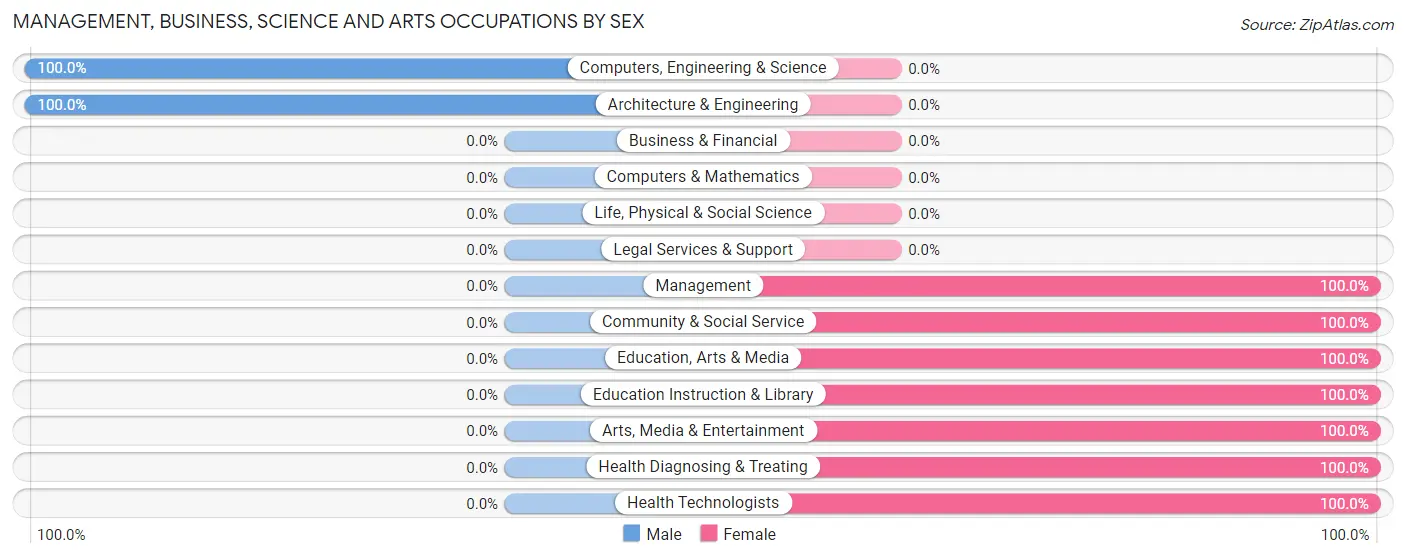 Management, Business, Science and Arts Occupations by Sex in Fort Dick