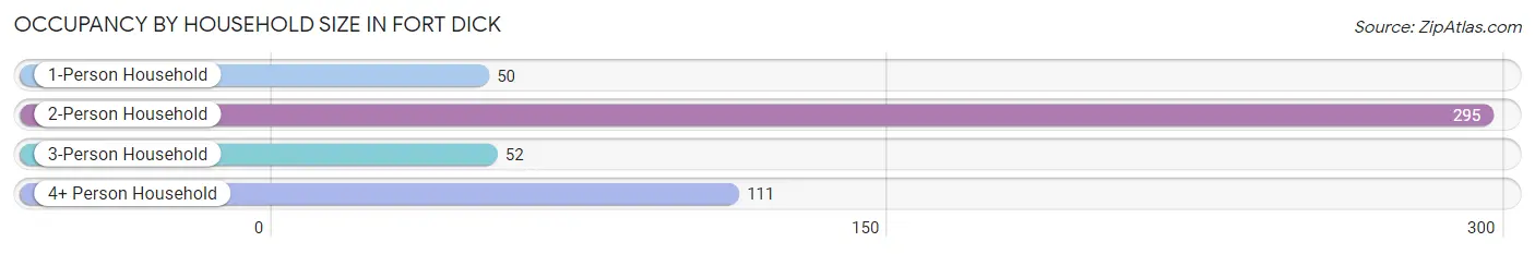 Occupancy by Household Size in Fort Dick