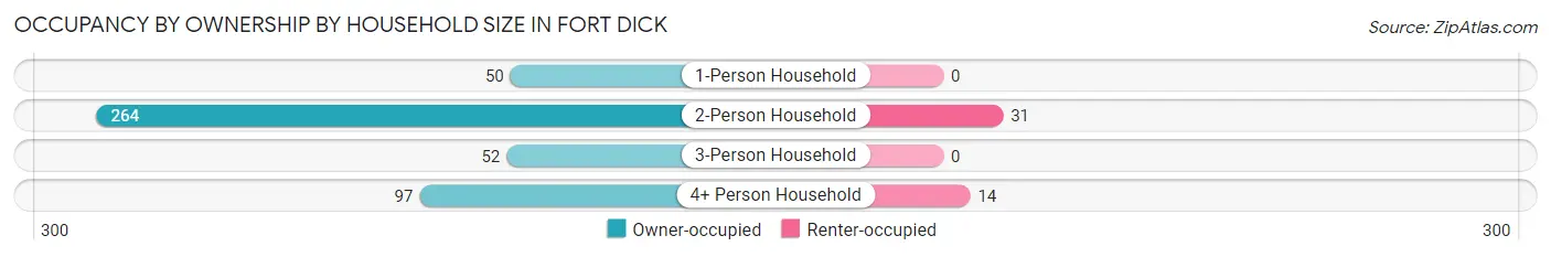 Occupancy by Ownership by Household Size in Fort Dick