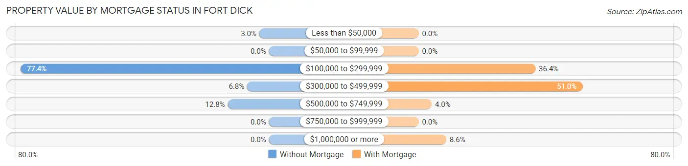 Property Value by Mortgage Status in Fort Dick