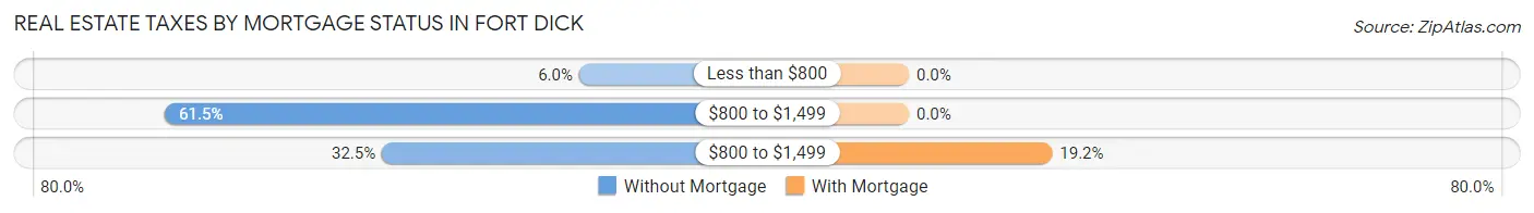 Real Estate Taxes by Mortgage Status in Fort Dick