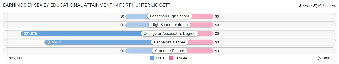 Earnings by Sex by Educational Attainment in Fort Hunter Liggett