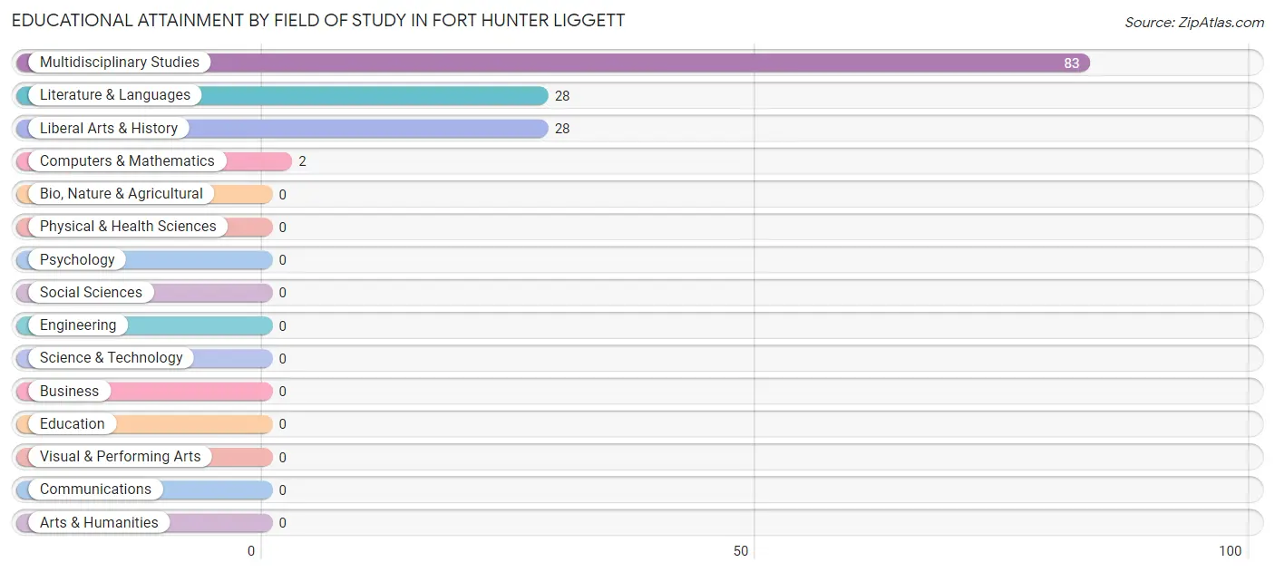 Educational Attainment by Field of Study in Fort Hunter Liggett