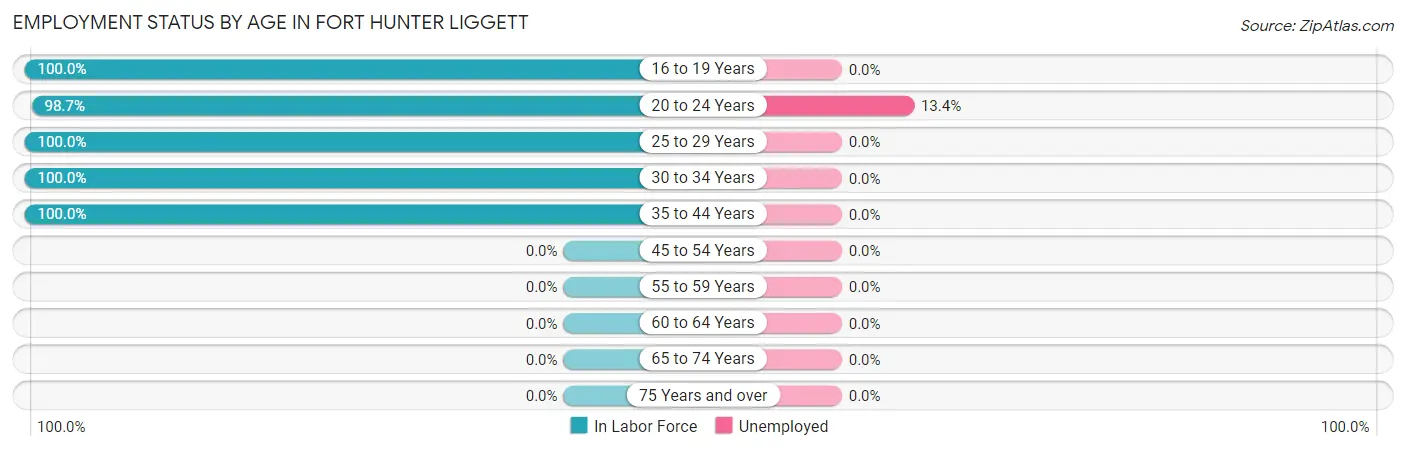 Employment Status by Age in Fort Hunter Liggett