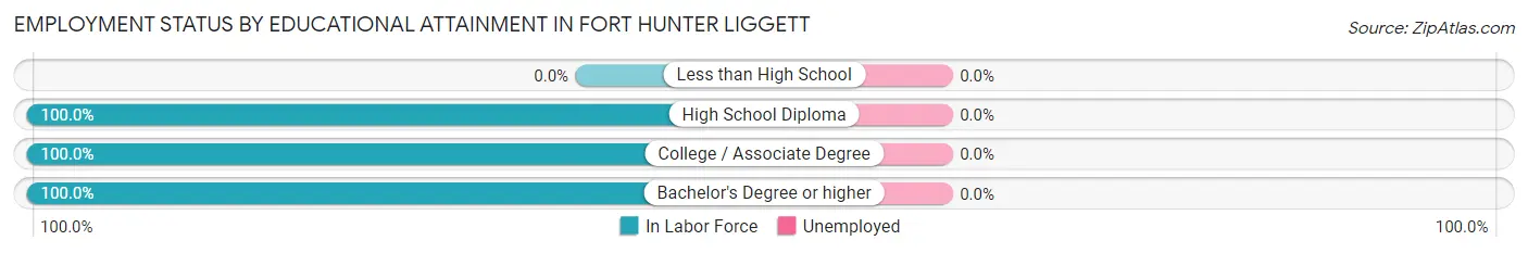 Employment Status by Educational Attainment in Fort Hunter Liggett