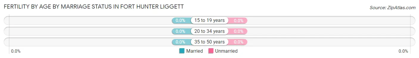 Female Fertility by Age by Marriage Status in Fort Hunter Liggett