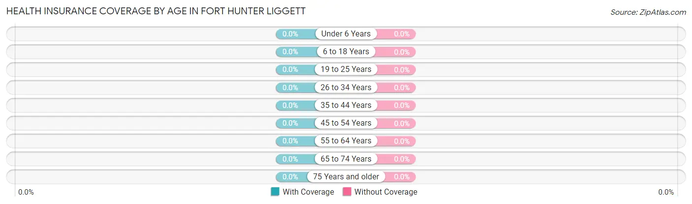 Health Insurance Coverage by Age in Fort Hunter Liggett