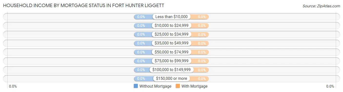 Household Income by Mortgage Status in Fort Hunter Liggett