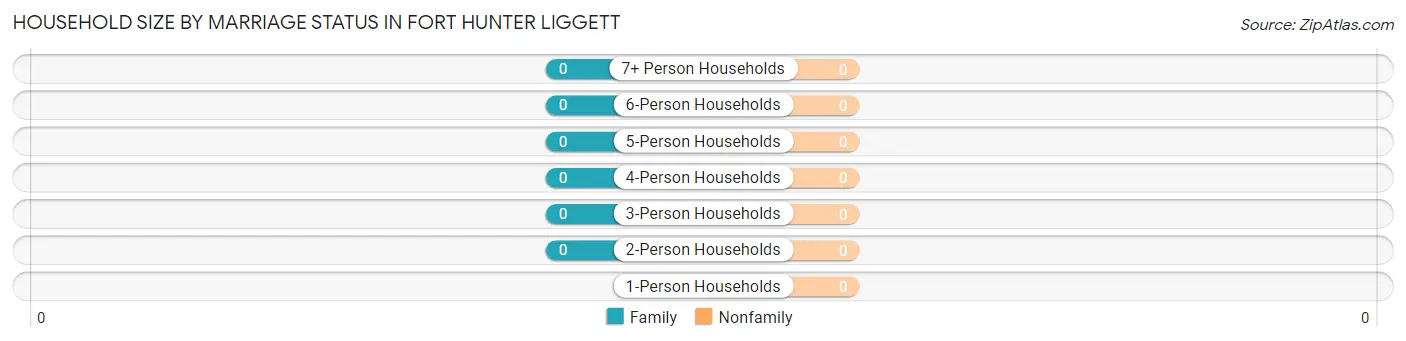 Household Size by Marriage Status in Fort Hunter Liggett