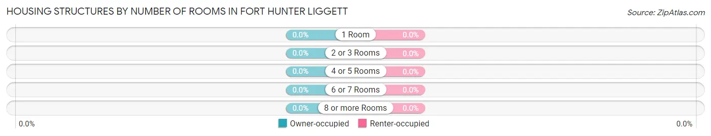 Housing Structures by Number of Rooms in Fort Hunter Liggett
