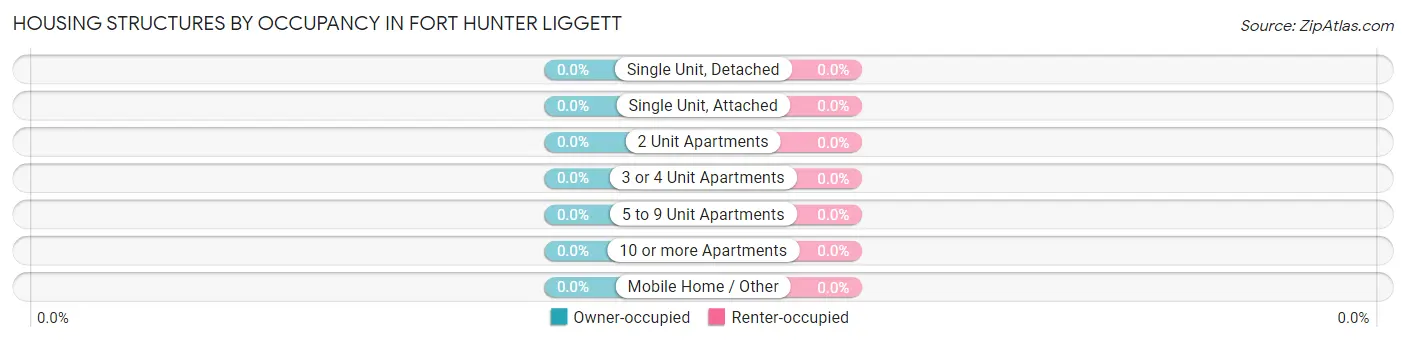 Housing Structures by Occupancy in Fort Hunter Liggett