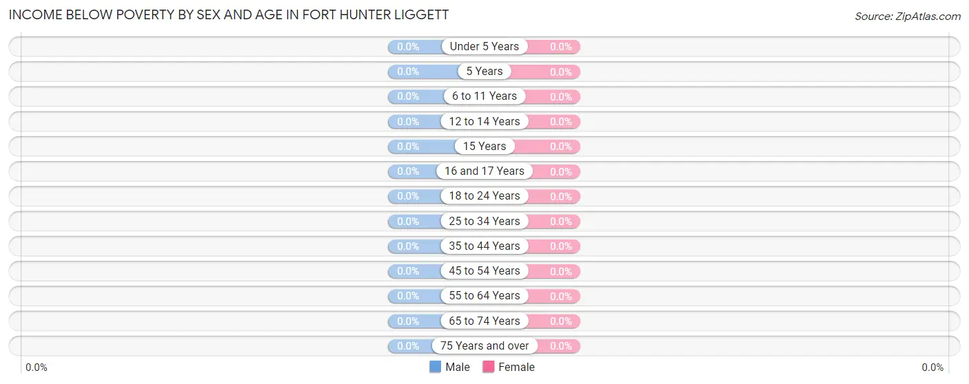 Income Below Poverty by Sex and Age in Fort Hunter Liggett