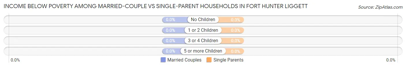 Income Below Poverty Among Married-Couple vs Single-Parent Households in Fort Hunter Liggett