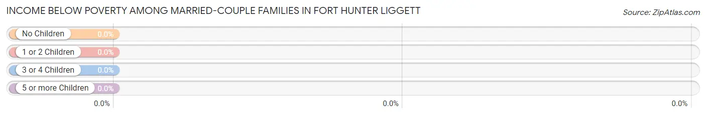 Income Below Poverty Among Married-Couple Families in Fort Hunter Liggett