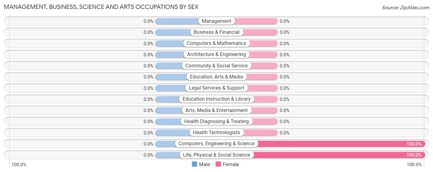 Management, Business, Science and Arts Occupations by Sex in Fort Hunter Liggett