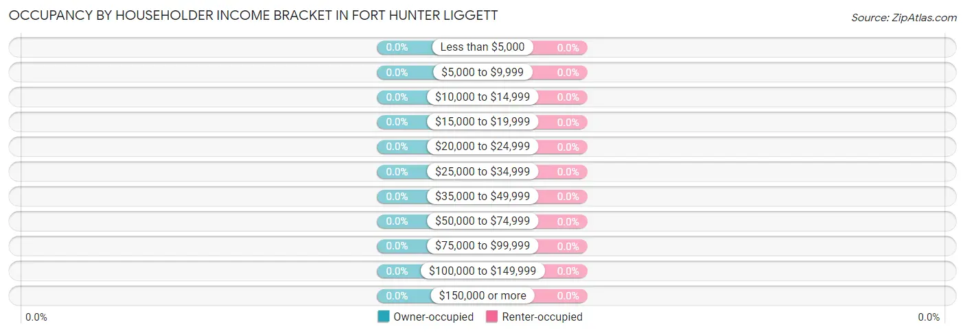 Occupancy by Householder Income Bracket in Fort Hunter Liggett