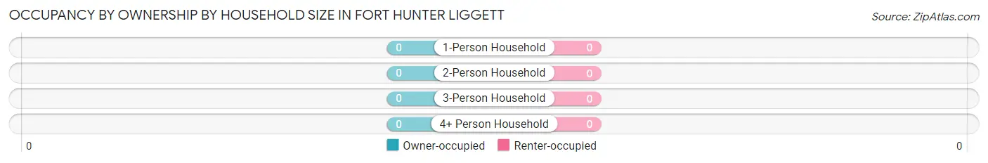 Occupancy by Ownership by Household Size in Fort Hunter Liggett