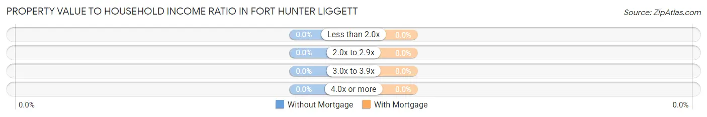 Property Value to Household Income Ratio in Fort Hunter Liggett