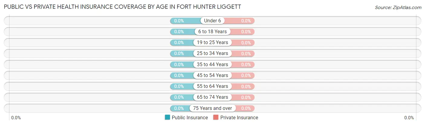 Public vs Private Health Insurance Coverage by Age in Fort Hunter Liggett