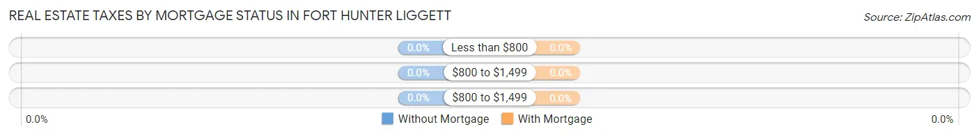 Real Estate Taxes by Mortgage Status in Fort Hunter Liggett