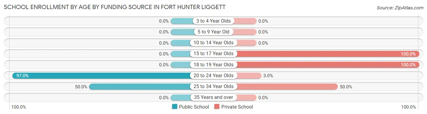 School Enrollment by Age by Funding Source in Fort Hunter Liggett